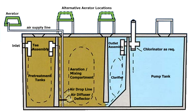 Aerobic Sewerage reatment Plant Diagram